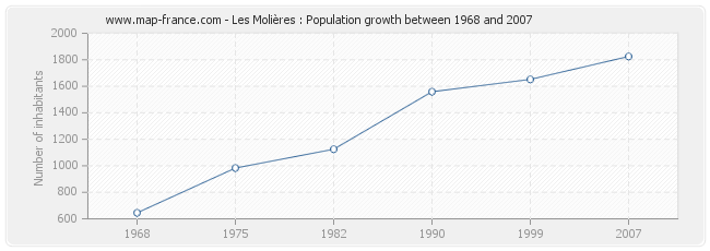 Population Les Molières